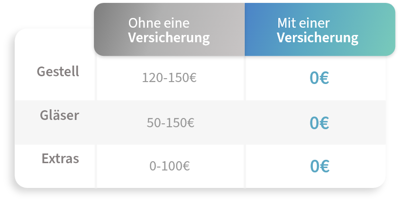 Tabelle